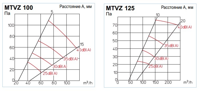 Металлический тарельчатый клапан для приточного воздуха MTVZ 125