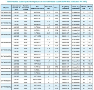 Вентилятор крышный ВКРФ-М-50-РЦ-0,55кВт/1000об/220-380-У1